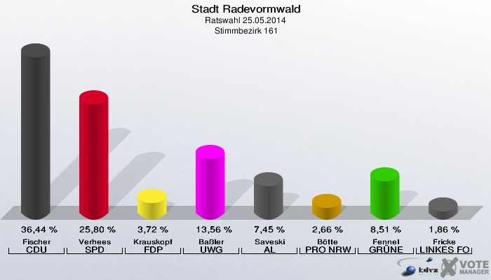 Stadt Radevormwald, Ratswahl 25.05.2014,  Stimmbezirk 161: Fischer CDU: 36,44 %. Verhees SPD: 25,80 %. Krauskopf FDP: 3,72 %. Baßler UWG: 13,56 %. Saveski AL: 7,45 %. Bötte PRO NRW: 2,66 %. Fennel GRÜNE: 8,51 %. Fricke LINKES FORUM: 1,86 %. 