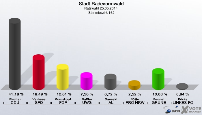 Stadt Radevormwald, Ratswahl 25.05.2014,  Stimmbezirk 162: Fischer CDU: 41,18 %. Verhees SPD: 18,49 %. Krauskopf FDP: 12,61 %. Baßler UWG: 7,56 %. Saveski AL: 6,72 %. Bötte PRO NRW: 2,52 %. Fennel GRÜNE: 10,08 %. Fricke LINKES FORUM: 0,84 %. 