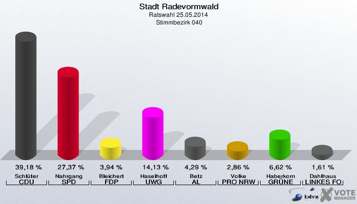 Stadt Radevormwald, Ratswahl 25.05.2014,  Stimmbezirk 040: Schlüter CDU: 39,18 %. Nahrgang SPD: 27,37 %. Bleichert FDP: 3,94 %. Haselhoff UWG: 14,13 %. Betz AL: 4,29 %. Volke PRO NRW: 2,86 %. Haberkorn GRÜNE: 6,62 %. Dahlhaus LINKES FORUM: 1,61 %. 
