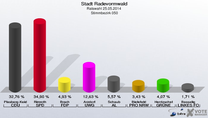 Stadt Radevormwald, Ratswahl 25.05.2014,  Stimmbezirk 050: Plasberg-Keidel CDU: 32,76 %. Rimroth SPD: 34,90 %. Brach FDP: 4,93 %. Arzdorf UWG: 12,63 %. Schaub AL: 5,57 %. Bielefeld PRO NRW: 3,43 %. Hentzschel GRÜNE: 4,07 %. Bassalig LINKES FORUM: 1,71 %. 