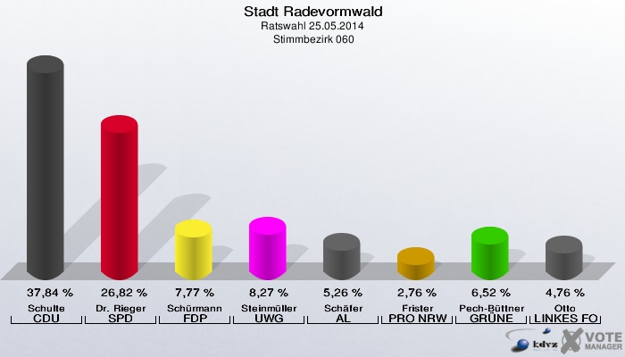 Stadt Radevormwald, Ratswahl 25.05.2014,  Stimmbezirk 060: Schulte CDU: 37,84 %. Dr. Rieger SPD: 26,82 %. Schürmann FDP: 7,77 %. Steinmüller UWG: 8,27 %. Schäfer AL: 5,26 %. Frister PRO NRW: 2,76 %. Pech-Büttner GRÜNE: 6,52 %. Otto LINKES FORUM: 4,76 %. 