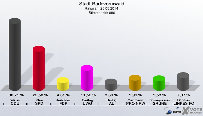Stadt Radevormwald, Ratswahl 25.05.2014,  Stimmbezirk 090: Weiss CDU: 38,71 %. Klee SPD: 22,58 %. Jerichow FDP: 4,61 %. Freitag UWG: 11,52 %. Herzig AL: 3,69 %. Gartmann PRO NRW: 5,99 %. Bornewasser GRÜNE: 5,53 %. Höpfner LINKES FORUM: 7,37 %. 