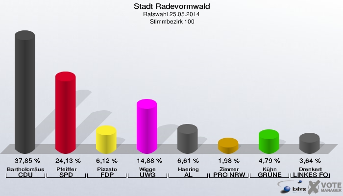 Stadt Radevormwald, Ratswahl 25.05.2014,  Stimmbezirk 100: Bartholomäus CDU: 37,85 %. Pfeiffer SPD: 24,13 %. Pizzato FDP: 6,12 %. Wigge UWG: 14,88 %. Haering AL: 6,61 %. Zimmer PRO NRW: 1,98 %. Kühn GRÜNE: 4,79 %. Drenkert LINKES FORUM: 3,64 %. 