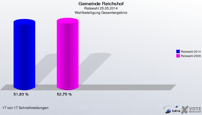 Gemeinde Reichshof, Ratswahl 25.05.2014, Wahlbeteiligung Gesamtergebnis: Ratswahl 2014: 51,83 %. Ratswahl 2009: 52,75 %. 17 von 17 Schnellmeldungen