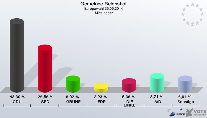 Gemeinde Reichshof, Europawahl 25.05.2014,  Mittelagger: CDU: 43,30 %. SPD: 26,56 %. GRÜNE: 6,92 %. FDP: 2,23 %. DIE LINKE: 5,36 %. AfD: 8,71 %. Sonstige: 6,94 %. 