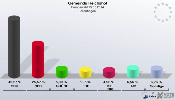 Gemeinde Reichshof, Europawahl 25.05.2014,  Eckenhagen I: CDU: 45,57 %. SPD: 25,57 %. GRÜNE: 5,90 %. FDP: 5,25 %. DIE LINKE: 4,92 %. AfD: 6,56 %. Sonstige: 6,26 %. 