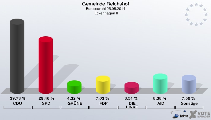 Gemeinde Reichshof, Europawahl 25.05.2014,  Eckenhagen II: CDU: 39,73 %. SPD: 29,46 %. GRÜNE: 4,32 %. FDP: 7,03 %. DIE LINKE: 3,51 %. AfD: 8,38 %. Sonstige: 7,56 %. 