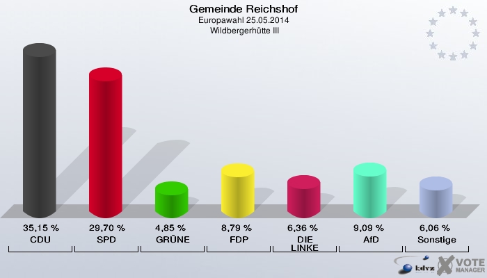 Gemeinde Reichshof, Europawahl 25.05.2014,  Wildbergerhütte III: CDU: 35,15 %. SPD: 29,70 %. GRÜNE: 4,85 %. FDP: 8,79 %. DIE LINKE: 6,36 %. AfD: 9,09 %. Sonstige: 6,06 %. 