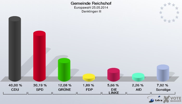 Gemeinde Reichshof, Europawahl 25.05.2014,  Denklingen III: CDU: 40,00 %. SPD: 30,19 %. GRÜNE: 12,08 %. FDP: 1,89 %. DIE LINKE: 5,66 %. AfD: 2,26 %. Sonstige: 7,92 %. 