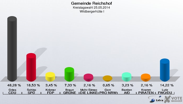 Gemeinde Reichshof, Kreistagswahl 25.05.2014,  Wildbergerhütte I: Gries CDU: 48,28 %. Schirp SPD: 18,53 %. Krämer FDP: 3,45 %. Braun GRÜNE: 7,33 %. Mohr-Simeonidis DIE LINKE: 2,16 %. Gorr PRO NRW: 0,65 %. Barden AfD: 3,23 %. Kramm PIRATEN: 2,16 %. Lutz FWO/DU: 14,22 %. 