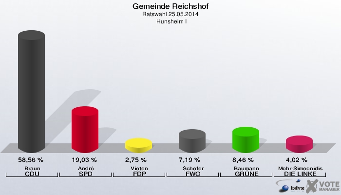 Gemeinde Reichshof, Ratswahl 25.05.2014,  Hunsheim I: Braun CDU: 58,56 %. André SPD: 19,03 %. Vieten FDP: 2,75 %. Schefer FWO: 7,19 %. Baumann GRÜNE: 8,46 %. Mohr-Simeonidis DIE LINKE: 4,02 %. 