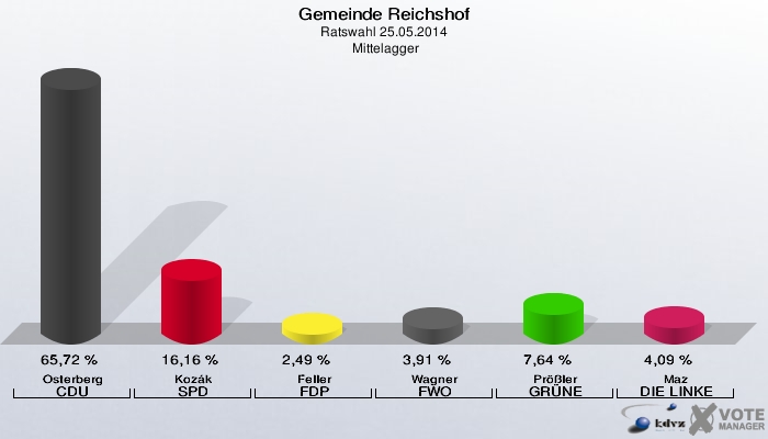 Gemeinde Reichshof, Ratswahl 25.05.2014,  Mittelagger: Osterberg CDU: 65,72 %. Kozák SPD: 16,16 %. Feller FDP: 2,49 %. Wagner FWO: 3,91 %. Prößler GRÜNE: 7,64 %. Maz DIE LINKE: 4,09 %. 