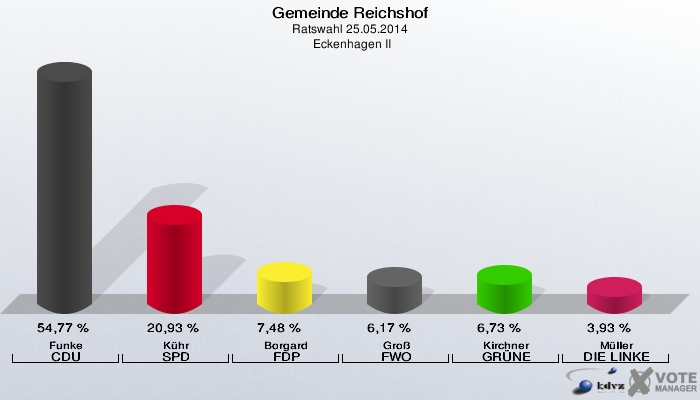 Gemeinde Reichshof, Ratswahl 25.05.2014,  Eckenhagen II: Funke CDU: 54,77 %. Kühr SPD: 20,93 %. Borgard FDP: 7,48 %. Groß FWO: 6,17 %. Kirchner GRÜNE: 6,73 %. Müller DIE LINKE: 3,93 %. 