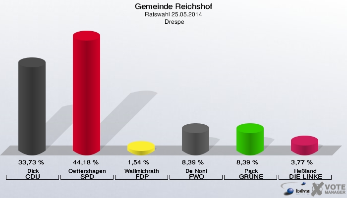 Gemeinde Reichshof, Ratswahl 25.05.2014,  Drespe: Dick CDU: 33,73 %. Oettershagen SPD: 44,18 %. Wallmichrath FDP: 1,54 %. De Noni FWO: 8,39 %. Pack GRÜNE: 8,39 %. Heßland DIE LINKE: 3,77 %. 