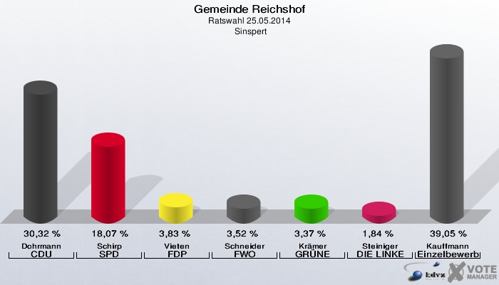 Gemeinde Reichshof, Ratswahl 25.05.2014,  Sinspert: Dohrmann CDU: 30,32 %. Schirp SPD: 18,07 %. Vieten FDP: 3,83 %. Schneider FWO: 3,52 %. Krämer GRÜNE: 3,37 %. Steiniger DIE LINKE: 1,84 %. Kauffmann Einzelbewerber Kauffmann: 39,05 %. 
