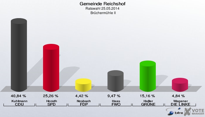 Gemeinde Reichshof, Ratswahl 25.05.2014,  Brüchermühle II: Kuhlmann CDU: 40,84 %. Horath SPD: 25,26 %. Nosbach FDP: 4,42 %. Haas FWO: 9,47 %. Haller GRÜNE: 15,16 %. Wegener DIE LINKE: 4,84 %. 