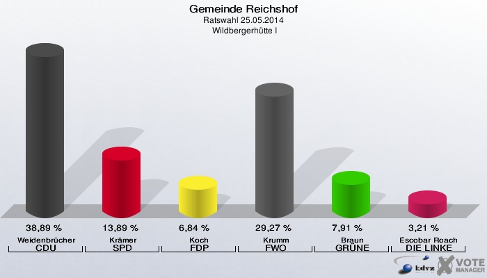 Gemeinde Reichshof, Ratswahl 25.05.2014,  Wildbergerhütte I: Weidenbrücher CDU: 38,89 %. Krämer SPD: 13,89 %. Koch FDP: 6,84 %. Krumm FWO: 29,27 %. Braun GRÜNE: 7,91 %. Escobar Roach DIE LINKE: 3,21 %. 