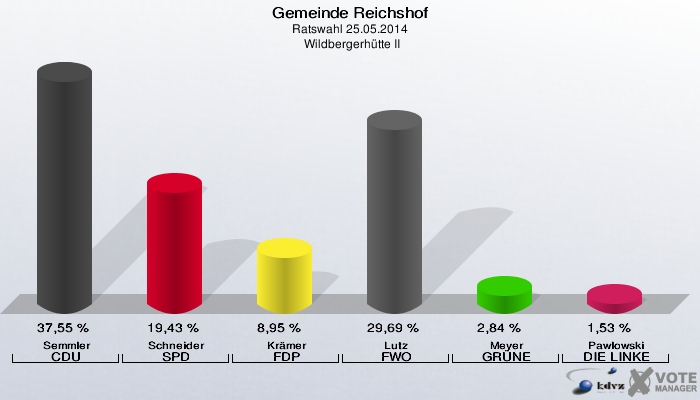 Gemeinde Reichshof, Ratswahl 25.05.2014,  Wildbergerhütte II: Semmler CDU: 37,55 %. Schneider SPD: 19,43 %. Krämer FDP: 8,95 %. Lutz FWO: 29,69 %. Meyer GRÜNE: 2,84 %. Pawlowski DIE LINKE: 1,53 %. 