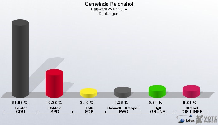 Gemeinde Reichshof, Ratswahl 25.05.2014,  Denklingen I: Heister CDU: 61,63 %. Rehfeld SPD: 19,38 %. Falk FDP: 3,10 %. Schmidt - Kraepelin FWO: 4,26 %. Böll GRÜNE: 5,81 %. Strebel DIE LINKE: 5,81 %. 