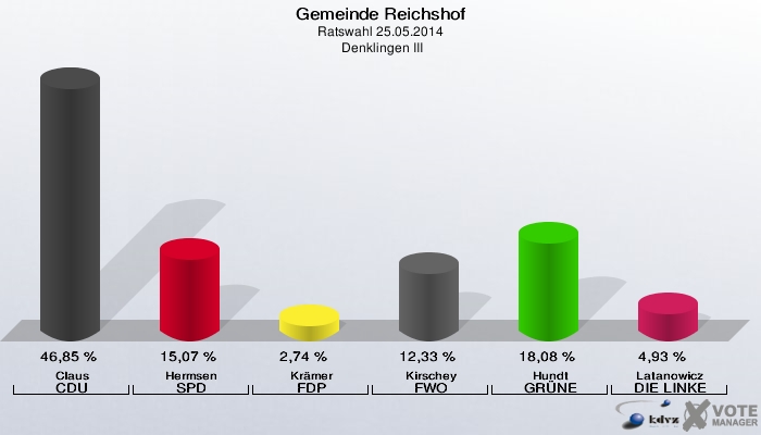 Gemeinde Reichshof, Ratswahl 25.05.2014,  Denklingen III: Claus CDU: 46,85 %. Hermsen SPD: 15,07 %. Krämer FDP: 2,74 %. Kirschey FWO: 12,33 %. Hundt GRÜNE: 18,08 %. Latanowicz DIE LINKE: 4,93 %. 
