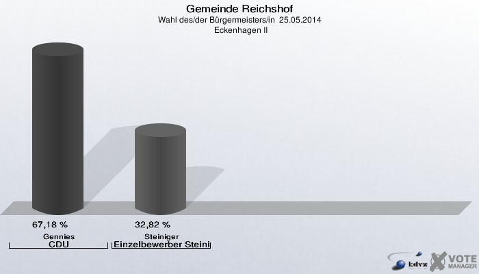 Gemeinde Reichshof, Wahl des/der Bürgermeisters/in  25.05.2014,  Eckenhagen II: Gennies CDU: 67,18 %. Steiniger Einzelbewerber Steiniger, Edwin: 32,82 %. 