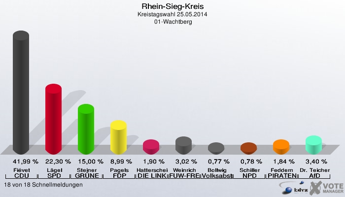 Rhein-Sieg-Kreis, Kreistagswahl 25.05.2014,  01-Wachtberg: Fiévet CDU: 41,99 %. Lägel SPD: 22,30 %. Steiner GRÜNE: 15,00 %. Pagels FDP: 8,99 %. Hatterscheid DIE LINKE: 1,90 %. Weinrich FUW-FREIE WÄHLER: 3,02 %. Bollwig Volksabstimmung: 0,77 %. Schiller NPD: 0,78 %. Feddern PIRATEN: 1,84 %. Dr. Teichert AfD: 3,40 %. 18 von 18 Schnellmeldungen
