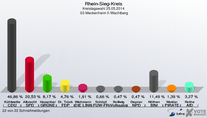 Rhein-Sieg-Kreis, Kreistagswahl 25.05.2014,  03-Meckenheim II /Wachtberg: Kühlwetter CDU: 46,86 %. Albrecht SPD: 20,53 %. Hasenberg GRÜNE: 8,17 %. Dr. Trück FDP: 4,76 %. Wichmann DIE LINKE: 1,91 %. Schöpf FUW-FREIE WÄHLER: 0,66 %. Bollwig Volksabstimmung: 0,47 %. Depner NPD: 0,47 %. Nöthen BfM: 11,49 %. Weider PIRATEN: 1,39 %. Rothe AfD: 3,27 %. 22 von 22 Schnellmeldungen