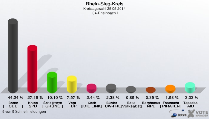 Rhein-Sieg-Kreis, Kreistagswahl 25.05.2014,  04-Rheinbach I: Baron CDU: 44,24 %. Krupp SPD: 27,15 %. Schollmeyer GRÜNE: 10,10 %. Vogt FDP: 7,57 %. Koch DIE LINKE: 2,44 %. Bühler FUW-FREIE WÄHLER: 2,38 %. Böke Volksabstimmung: 0,85 %. Berghaeuser NPD: 0,35 %. Fastnacht PIRATEN: 1,58 %. Tapsoba AfD: 3,33 %. 9 von 9 Schnellmeldungen