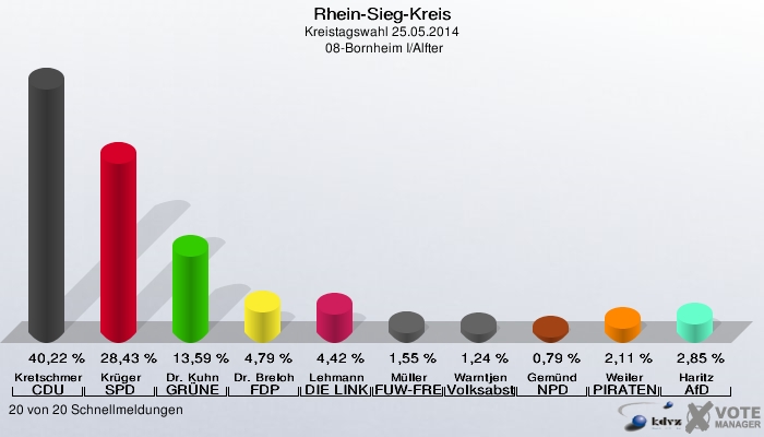 Rhein-Sieg-Kreis, Kreistagswahl 25.05.2014,  08-Bornheim I/Alfter: Kretschmer CDU: 40,22 %. Krüger SPD: 28,43 %. Dr. Kuhn GRÜNE: 13,59 %. Dr. Breloh FDP: 4,79 %. Lehmann DIE LINKE: 4,42 %. Müller FUW-FREIE WÄHLER: 1,55 %. Warntjen Volksabstimmung: 1,24 %. Gemünd NPD: 0,79 %. Weiler PIRATEN: 2,11 %. Haritz AfD: 2,85 %. 20 von 20 Schnellmeldungen