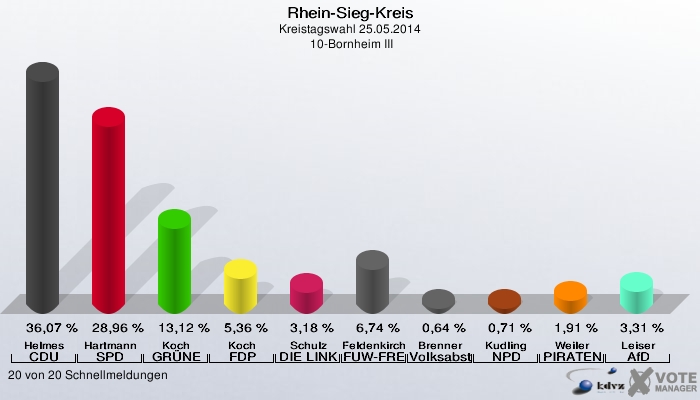 Rhein-Sieg-Kreis, Kreistagswahl 25.05.2014,  10-Bornheim III: Helmes CDU: 36,07 %. Hartmann SPD: 28,96 %. Koch GRÜNE: 13,12 %. Koch FDP: 5,36 %. Schulz DIE LINKE: 3,18 %. Feldenkirchen FUW-FREIE WÄHLER: 6,74 %. Brenner Volksabstimmung: 0,64 %. Kudling NPD: 0,71 %. Weiler PIRATEN: 1,91 %. Leiser AfD: 3,31 %. 20 von 20 Schnellmeldungen