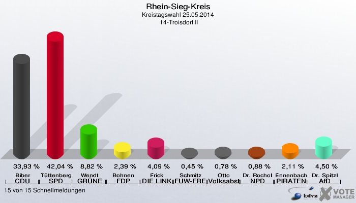 Rhein-Sieg-Kreis, Kreistagswahl 25.05.2014,  14-Troisdorf II: Biber CDU: 33,93 %. Tüttenberg SPD: 42,04 %. Wendt GRÜNE: 8,82 %. Bohnen FDP: 2,39 %. Frick DIE LINKE: 4,09 %. Schmitz FUW-FREIE WÄHLER: 0,45 %. Otto Volksabstimmung: 0,78 %. Dr. Rochol NPD: 0,88 %. Ennenbach PIRATEN: 2,11 %. Dr. Spitzl AfD: 4,50 %. 15 von 15 Schnellmeldungen