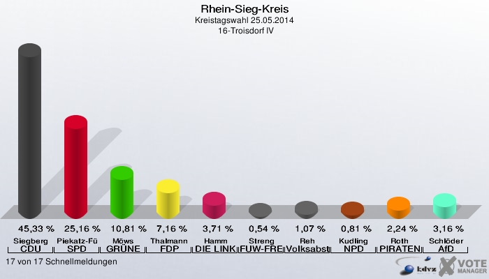 Rhein-Sieg-Kreis, Kreistagswahl 25.05.2014,  16-Troisdorf IV: Siegberg CDU: 45,33 %. Piekatz-Fügenschuh SPD: 25,16 %. Möws GRÜNE: 10,81 %. Thalmann FDP: 7,16 %. Hamm DIE LINKE: 3,71 %. Streng FUW-FREIE WÄHLER: 0,54 %. Reh Volksabstimmung: 1,07 %. Kudling NPD: 0,81 %. Roth PIRATEN: 2,24 %. Schlöder AfD: 3,16 %. 17 von 17 Schnellmeldungen
