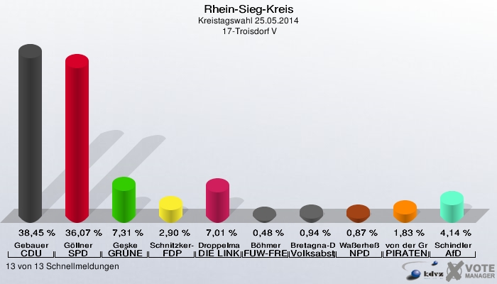Rhein-Sieg-Kreis, Kreistagswahl 25.05.2014,  17-Troisdorf V: Gebauer CDU: 38,45 %. Göllner SPD: 36,07 %. Geske GRÜNE: 7,31 %. Schnitzker-Scholtes FDP: 2,90 %. Droppelmann DIE LINKE: 7,01 %. Böhmer FUW-FREIE WÄHLER: 0,48 %. Bretagna-Drosidis Volksabstimmung: 0,94 %. Waßerheß NPD: 0,87 %. von der Gracht PIRATEN: 1,83 %. Schindler AfD: 4,14 %. 13 von 13 Schnellmeldungen