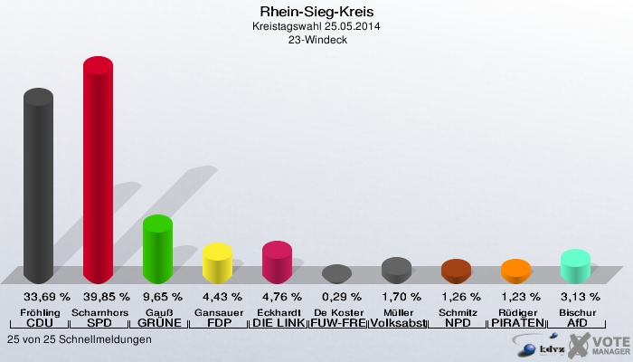 Rhein-Sieg-Kreis, Kreistagswahl 25.05.2014,  23-Windeck: Fröhling CDU: 33,69 %. Scharnhorst SPD: 39,85 %. Gauß GRÜNE: 9,65 %. Gansauer FDP: 4,43 %. Eckhardt DIE LINKE: 4,76 %. De Koster FUW-FREIE WÄHLER: 0,29 %. Müller Volksabstimmung: 1,70 %. Schmitz NPD: 1,26 %. Rüdiger PIRATEN: 1,23 %. Bischur AfD: 3,13 %. 25 von 25 Schnellmeldungen