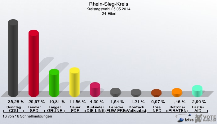 Rhein-Sieg-Kreis, Kreistagswahl 25.05.2014,  24-Eitorf: Sonntag CDU: 35,28 %. Tendler SPD: 29,97 %. Langer GRÜNE: 10,81 %. Sauer FDP: 11,56 %. Kurtsiefer DIE LINKE: 4,30 %. Rellecke FUW-FREIE WÄHLER: 1,54 %. Konzack Volksabstimmung: 1,21 %. Pies NPD: 0,97 %. Bötticher PIRATEN: 1,46 %. Dastler AfD: 2,90 %. 16 von 16 Schnellmeldungen