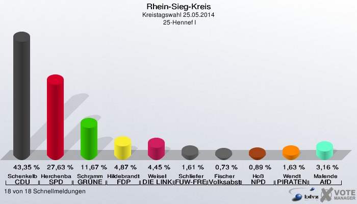 Rhein-Sieg-Kreis, Kreistagswahl 25.05.2014,  25-Hennef I: Schenkelberg CDU: 43,35 %. Herchenbach-Herweg SPD: 27,63 %. Schramm GRÜNE: 11,67 %. Hildebrandt FDP: 4,87 %. Weisel DIE LINKE: 4,45 %. Schliefer FUW-FREIE WÄHLER: 1,61 %. Fischer Volksabstimmung: 0,73 %. Hoß NPD: 0,89 %. Wendt PIRATEN: 1,63 %. Malende AfD: 3,16 %. 18 von 18 Schnellmeldungen