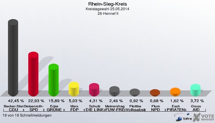 Rhein-Sieg-Kreis, Kreistagswahl 25.05.2014,  26-Hennef II: Becker-Steinhauer CDU: 42,45 %. Deisenroth-Specht SPD: 22,93 %. Ecke GRÜNE: 15,89 %. Marx FDP: 5,03 %. Schulz DIE LINKE: 4,31 %. Meinerzhagen FUW-FREIE WÄHLER: 2,46 %. Plottke Volksabstimmung: 0,92 %. Plum NPD: 0,68 %. Esch PIRATEN: 1,62 %. Gross AfD: 3,72 %. 19 von 19 Schnellmeldungen