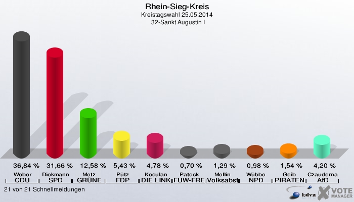 Rhein-Sieg-Kreis, Kreistagswahl 25.05.2014,  32-Sankt Augustin I: Weber CDU: 36,84 %. Diekmann SPD: 31,66 %. Metz GRÜNE: 12,58 %. Pütz FDP: 5,43 %. Koculan DIE LINKE: 4,78 %. Patock FUW-FREIE WÄHLER: 0,70 %. Mellin Volksabstimmung: 1,29 %. Wübbe NPD: 0,98 %. Geib PIRATEN: 1,54 %. Czauderna AfD: 4,20 %. 21 von 21 Schnellmeldungen