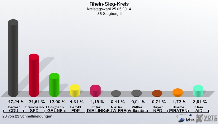 Rhein-Sieg-Kreis, Kreistagswahl 25.05.2014,  36-Siegburg II: Becker CDU: 47,24 %. Grammersbach SPD: 24,61 %. Rückmann GRÜNE: 12,00 %. Herold FDP: 4,31 %. Otter DIE LINKE: 4,15 %. Nießer FUW-FREIE WÄHLER: 0,41 %. Wittka Volksabstimmung: 0,91 %. Bayer NPD: 0,74 %. Thieme PIRATEN: 1,72 %. Klein AfD: 3,91 %. 23 von 23 Schnellmeldungen