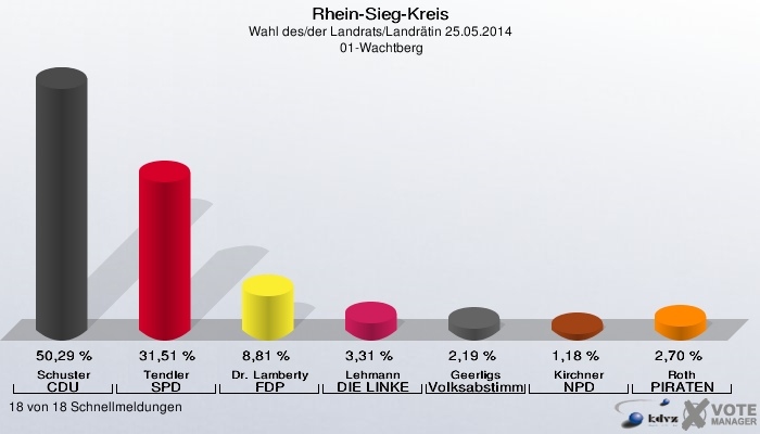 Rhein-Sieg-Kreis, Wahl des/der Landrats/Landrätin 25.05.2014,  01-Wachtberg: Schuster CDU: 50,29 %. Tendler SPD: 31,51 %. Dr. Lamberty FDP: 8,81 %. Lehmann DIE LINKE: 3,31 %. Geerligs Volksabstimmung: 2,19 %. Kirchner NPD: 1,18 %. Roth PIRATEN: 2,70 %. 18 von 18 Schnellmeldungen