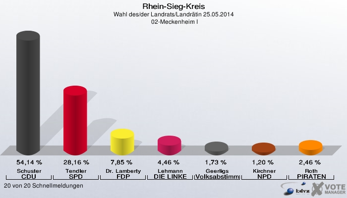 Rhein-Sieg-Kreis, Wahl des/der Landrats/Landrätin 25.05.2014,  02-Meckenheim I: Schuster CDU: 54,14 %. Tendler SPD: 28,16 %. Dr. Lamberty FDP: 7,85 %. Lehmann DIE LINKE: 4,46 %. Geerligs Volksabstimmung: 1,73 %. Kirchner NPD: 1,20 %. Roth PIRATEN: 2,46 %. 20 von 20 Schnellmeldungen