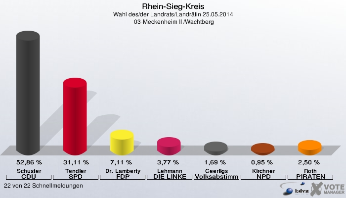 Rhein-Sieg-Kreis, Wahl des/der Landrats/Landrätin 25.05.2014,  03-Meckenheim II /Wachtberg: Schuster CDU: 52,86 %. Tendler SPD: 31,11 %. Dr. Lamberty FDP: 7,11 %. Lehmann DIE LINKE: 3,77 %. Geerligs Volksabstimmung: 1,69 %. Kirchner NPD: 0,95 %. Roth PIRATEN: 2,50 %. 22 von 22 Schnellmeldungen