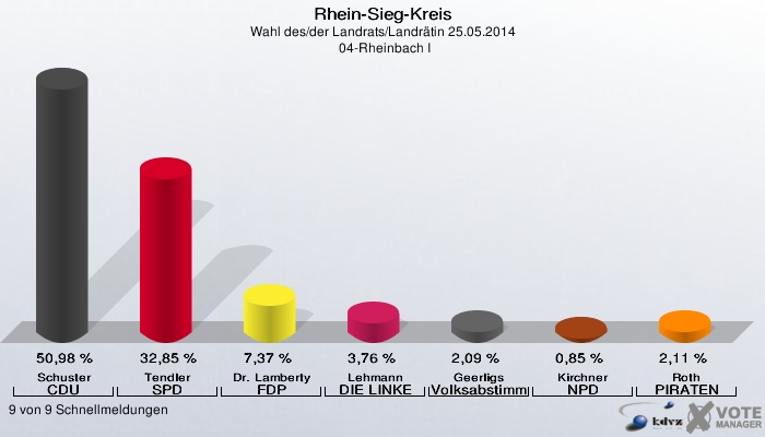 Rhein-Sieg-Kreis, Wahl des/der Landrats/Landrätin 25.05.2014,  04-Rheinbach I: Schuster CDU: 50,98 %. Tendler SPD: 32,85 %. Dr. Lamberty FDP: 7,37 %. Lehmann DIE LINKE: 3,76 %. Geerligs Volksabstimmung: 2,09 %. Kirchner NPD: 0,85 %. Roth PIRATEN: 2,11 %. 9 von 9 Schnellmeldungen
