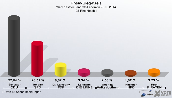 Rhein-Sieg-Kreis, Wahl des/der Landrats/Landrätin 25.05.2014,  05-Rheinbach II: Schuster CDU: 52,04 %. Tendler SPD: 28,51 %. Dr. Lamberty FDP: 8,62 %. Lehmann DIE LINKE: 3,34 %. Geerligs Volksabstimmung: 2,58 %. Kirchner NPD: 1,67 %. Roth PIRATEN: 3,23 %. 13 von 13 Schnellmeldungen