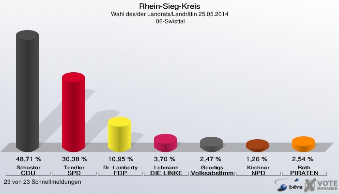 Rhein-Sieg-Kreis, Wahl des/der Landrats/Landrätin 25.05.2014,  06-Swisttal: Schuster CDU: 48,71 %. Tendler SPD: 30,38 %. Dr. Lamberty FDP: 10,95 %. Lehmann DIE LINKE: 3,70 %. Geerligs Volksabstimmung: 2,47 %. Kirchner NPD: 1,26 %. Roth PIRATEN: 2,54 %. 23 von 23 Schnellmeldungen