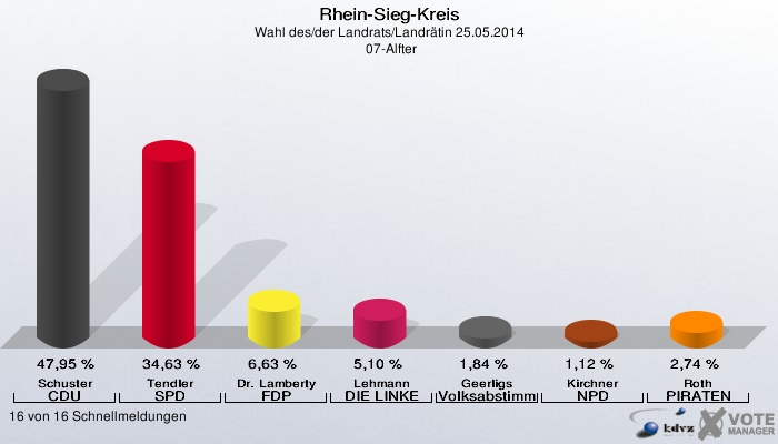 Rhein-Sieg-Kreis, Wahl des/der Landrats/Landrätin 25.05.2014,  07-Alfter: Schuster CDU: 47,95 %. Tendler SPD: 34,63 %. Dr. Lamberty FDP: 6,63 %. Lehmann DIE LINKE: 5,10 %. Geerligs Volksabstimmung: 1,84 %. Kirchner NPD: 1,12 %. Roth PIRATEN: 2,74 %. 16 von 16 Schnellmeldungen