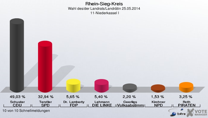 Rhein-Sieg-Kreis, Wahl des/der Landrats/Landrätin 25.05.2014,  11-Niederkassel I: Schuster CDU: 49,03 %. Tendler SPD: 32,94 %. Dr. Lamberty FDP: 5,65 %. Lehmann DIE LINKE: 5,40 %. Geerligs Volksabstimmung: 2,20 %. Kirchner NPD: 1,53 %. Roth PIRATEN: 3,25 %. 10 von 10 Schnellmeldungen