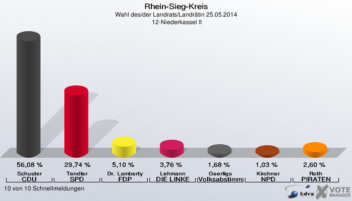 Rhein-Sieg-Kreis, Wahl des/der Landrats/Landrätin 25.05.2014,  12-Niederkassel II: Schuster CDU: 56,08 %. Tendler SPD: 29,74 %. Dr. Lamberty FDP: 5,10 %. Lehmann DIE LINKE: 3,76 %. Geerligs Volksabstimmung: 1,68 %. Kirchner NPD: 1,03 %. Roth PIRATEN: 2,60 %. 10 von 10 Schnellmeldungen