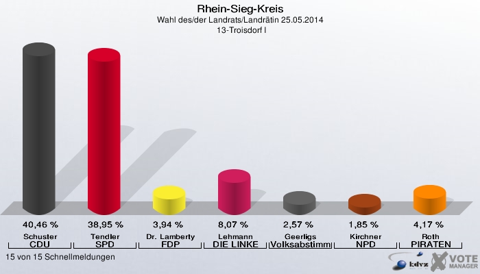 Rhein-Sieg-Kreis, Wahl des/der Landrats/Landrätin 25.05.2014,  13-Troisdorf I: Schuster CDU: 40,46 %. Tendler SPD: 38,95 %. Dr. Lamberty FDP: 3,94 %. Lehmann DIE LINKE: 8,07 %. Geerligs Volksabstimmung: 2,57 %. Kirchner NPD: 1,85 %. Roth PIRATEN: 4,17 %. 15 von 15 Schnellmeldungen