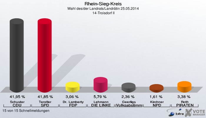 Rhein-Sieg-Kreis, Wahl des/der Landrats/Landrätin 25.05.2014,  14-Troisdorf II: Schuster CDU: 41,95 %. Tendler SPD: 41,85 %. Dr. Lamberty FDP: 3,06 %. Lehmann DIE LINKE: 5,79 %. Geerligs Volksabstimmung: 2,36 %. Kirchner NPD: 1,61 %. Roth PIRATEN: 3,38 %. 15 von 15 Schnellmeldungen